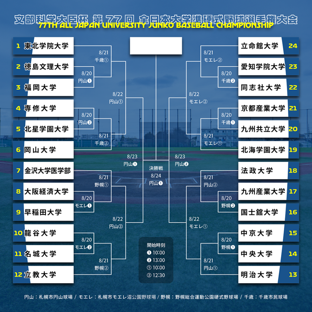 【準硬式野球部】文部科学大臣杯 第77回 全日本大学準硬式野球選手権大会に出場！8月20日、初戦は福岡大学と対戦